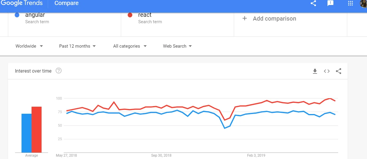 google trend
